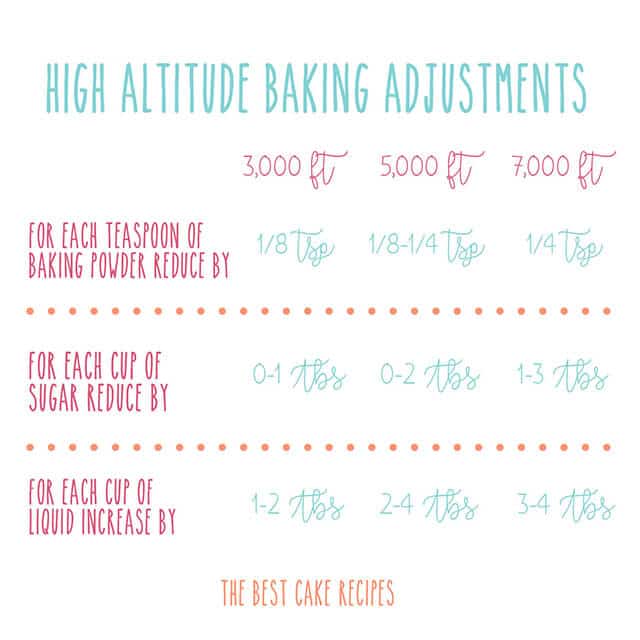 If you're struggling with baking the perfect cake at high altitudes, here are some high altitude adjustments and baking hints. 